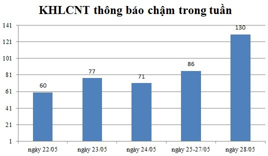 Ngày 28/05: Có 130 thông báo kế hoạch lựa chọn nhà thầu chậm