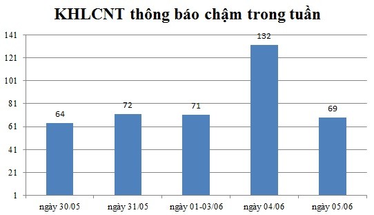 Ngày 05/06: Có 69 thông báo kế hoạch lựa chọn nhà thầu chậm