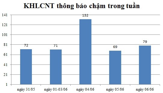 Ngày 06/06: Có 79 thông báo kế hoạch lựa chọn nhà thầu chậm