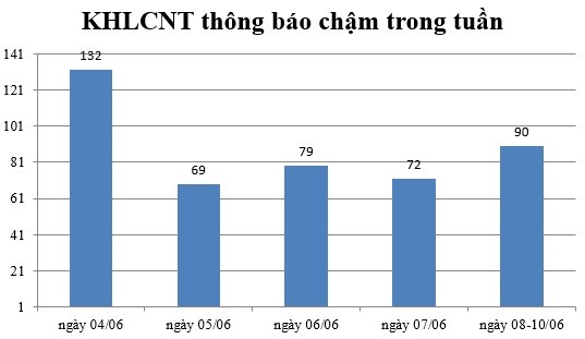 Ngày 08-10/06: Có 90 thông báo kế hoạch lựa chọn nhà thầu chậm