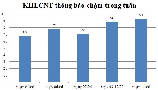 Ngày 11/06: Có 94 thông báo kế hoạch lựa chọn nhà thầu chậm