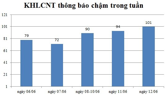  Ngày 12/06: Có 101 thông báo kế hoạch lựa chọn nhà thầu chậm