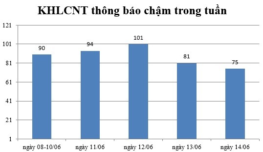 Ngày 14/06: Có 75 thông báo kế hoạch lựa chọn nhà thầu chậm