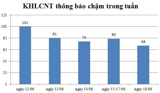 Ngày 18/06: Có 68 thông báo kế hoạch lựa chọn nhà thầu chậm