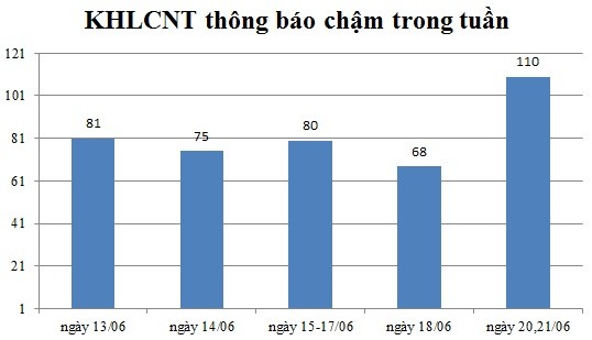 Ngày 20,21/06: Có 110 thông báo kế hoạch lựa chọn nhà thầu chậm