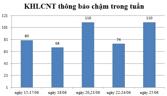 Ngày 25/06: Có 110 thông báo kế hoạch lựa chọn nhà thầu chậm