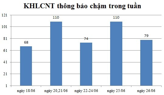 Ngày 26/06: Có 79 thông báo kế hoạch lựa chọn nhà thầu chậm