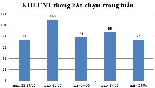 Ngày 28/06: Có 74 thông báo kế hoạch lựa chọn nhà thầu chậm