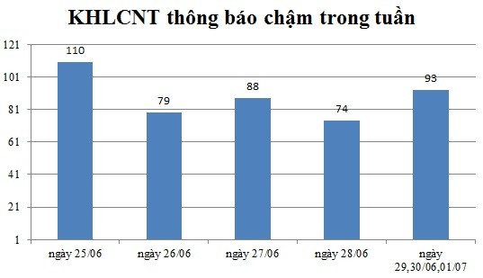  Ngày 29,30/06,01/07: Có 93 thông báo kế hoạch lựa chọn nhà thầu chậm