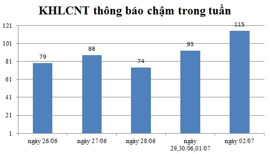 Ngày 02/07: Có 115 thông báo kế hoạch lựa chọn nhà thầu chậm