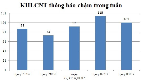 Ngày 03/07: Có 101 thông báo kế hoạch lựa chọn nhà thầu chậm