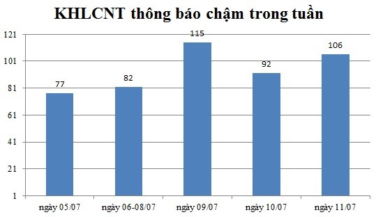 Ngày 11/07: Có 106 thông báo kế hoạch lựa chọn nhà thầu chậm