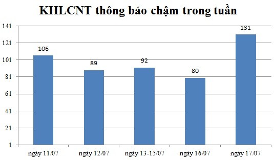 Ngày 17/07: Có 131 thông báo kế hoạch lựa chọn nhà thầu chậm