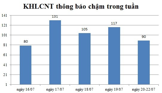 Ngày 20-22/07: Có 90 thông báo kế hoạch lựa chọn nhà thầu chậm