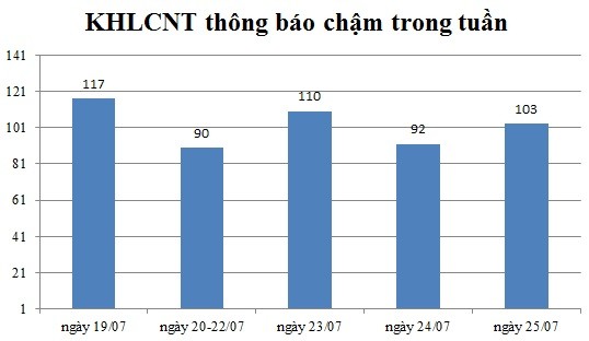 Ngày 25/07: Có 103 thông báo kế hoạch lựa chọn nhà thầu chậm