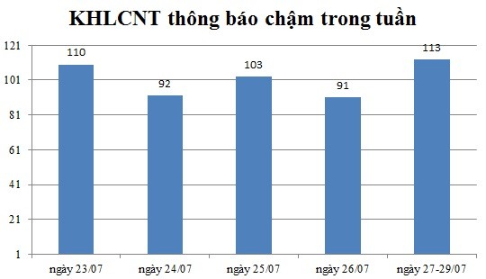 Ngày 27-29/07: Có 113 thông báo kế hoạch lựa chọn nhà thầu chậm