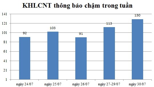 Ngày 30/07: Có 130 thông báo kế hoạch lựa chọn nhà thầu chậm