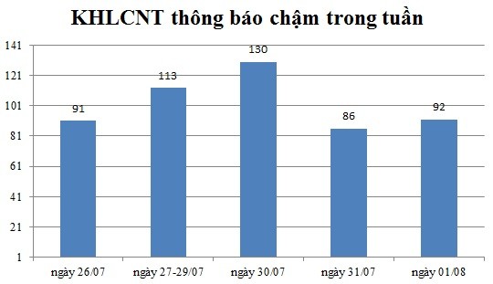 Ngày 01/08: Có 92 thông báo kế hoạch lựa chọn nhà thầu chậm