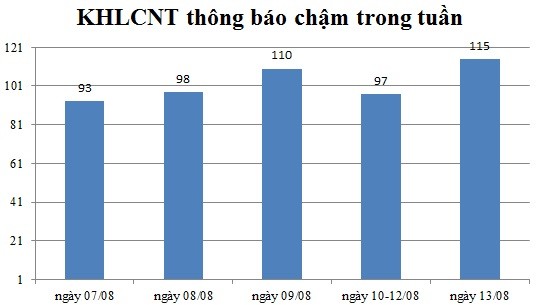 Ngày 13/08: Có 115 thông báo kế hoạch lựa chọn nhà thầu chậm