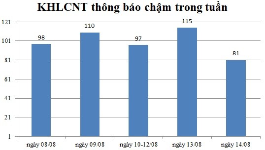 Ngày 14/08: Có 81 thông báo kế hoạch lựa chọn nhà thầu chậm