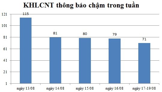 Ngày 17-19/08: Có 71 thông báo kế hoạch lựa chọn nhà thầu chậm