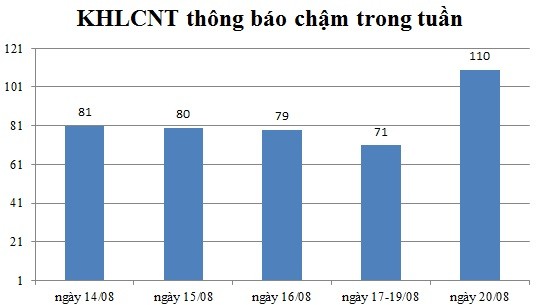 Ngày 20/08: Có 110 thông báo kế hoạch lựa chọn nhà thầu chậm