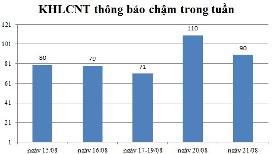 Ngày 21/08: Có 90 thông báo kế hoạch lựa chọn nhà thầu chậm