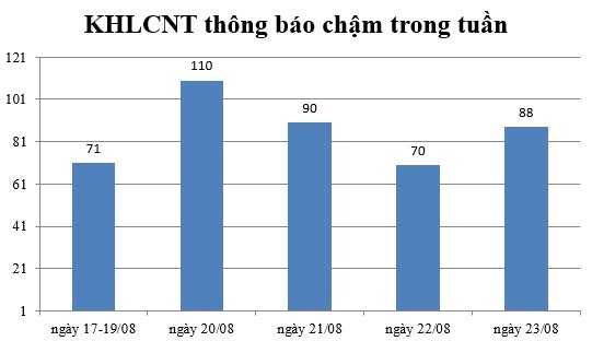 Ngày 23/08: Có 88 thông báo kế hoạch lựa chọn nhà thầu chậm