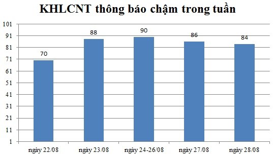 Ngày 28/08: Có 84 thông báo kế hoạch lựa chọn nhà thầu chậm