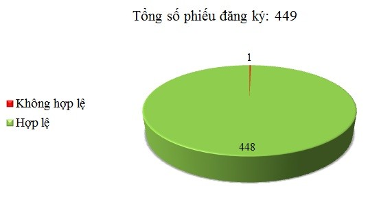 Ngày 06/09: Có 1/449 thông báo mời thầu, thông báo mời chào hàng chưa hợp lệ