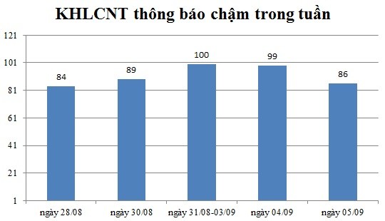 Ngày 05/09: Có 86 thông báo kế hoạch lựa chọn nhà thầu chậm