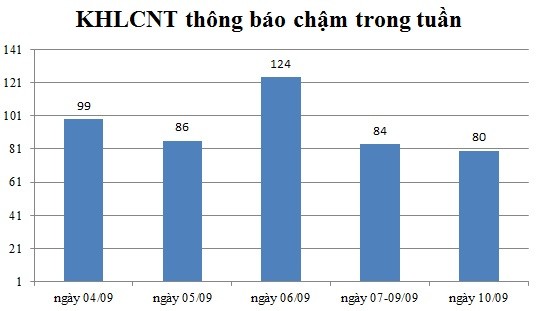 Ngày 10/09: Có 80 thông báo kế hoạch lựa chọn nhà thầu chậm