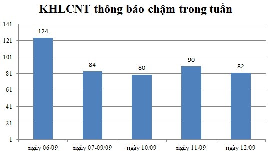 Ngày 12/09: Có 82 thông báo kế hoạch lựa chọn nhà thầu chậm