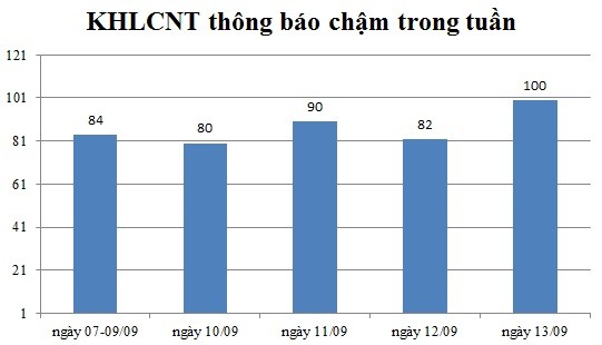 Ngày 13/09: Có 100 thông báo kế hoạch lựa chọn nhà thầu chậm