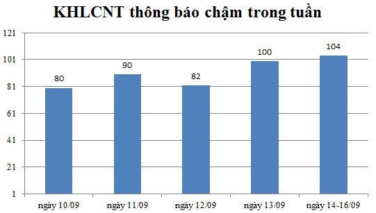 Ngày 14-16/09: Có 104 thông báo kế hoạch lựa chọn nhà thầu chậm