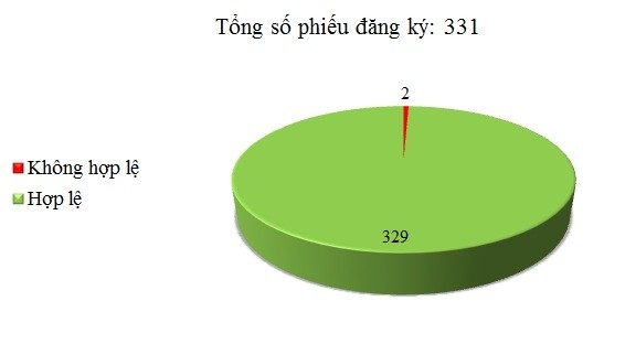 Ngày 20/09: Có 2/331 thông báo mời thầu, thông báo mời chào hàng chưa hợp lệ