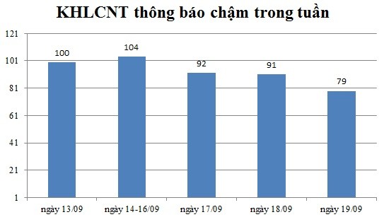  Ngày 19/09: Có 79 thông báo kế hoạch lựa chọn nhà thầu chậm