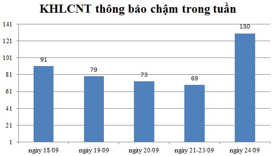 Ngày 24/09: Có 130 thông báo kế hoạch lựa chọn nhà thầu chậm