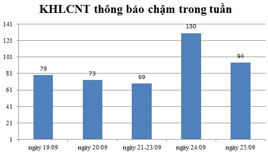 Ngày 25/09: Có 94 thông báo kế hoạch lựa chọn nhà thầu chậm