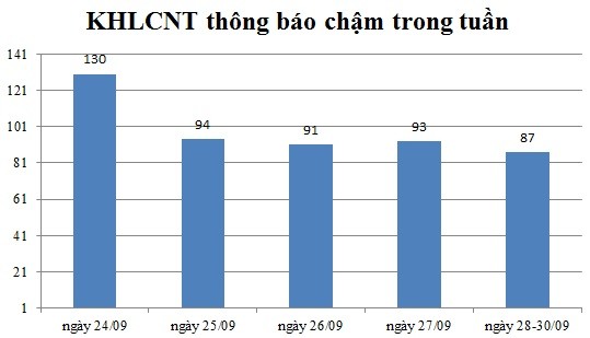 Ngày 28-30/09: Có 87 thông báo kế hoạch lựa chọn nhà thầu chậm