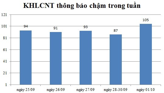 Ngày 01/10: Có 105 thông báo kế hoạch lựa chọn nhà thầu chậm