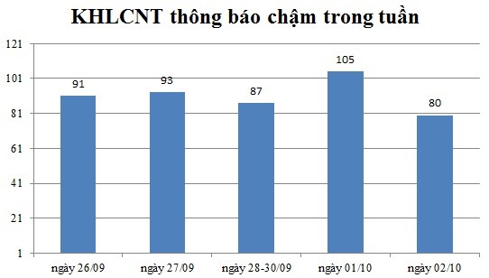 Ngày 02/10: Có 80 thông báo kế hoạch lựa chọn nhà thầu chậm