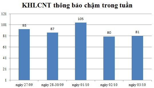 Ngày 03/10: Có 81 thông báo kế hoạch lựa chọn nhà thầu chậm