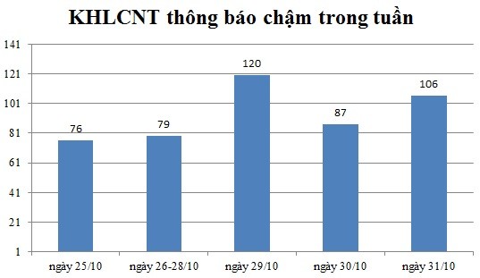 Ngày 31/10: Có 106 thông báo kế hoạch lựa chọn nhà thầu chậm