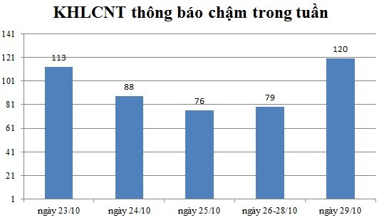 Ngày 29/10: Có 120 thông báo kế hoạch lựa chọn nhà thầu chậm