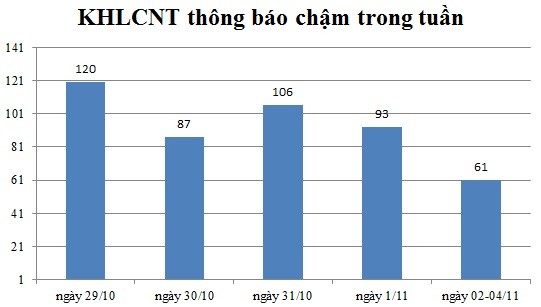 Ngày 02-04/11: Có 61 thông báo kế hoạch lựa chọn nhà thầu chậm