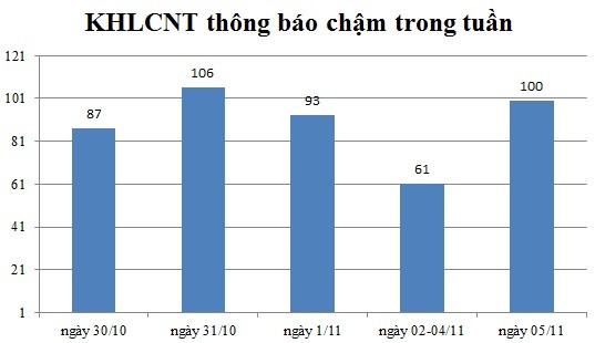 Ngày 05/11: Có 100 thông báo kế hoạch lựa chọn nhà thầu chậm