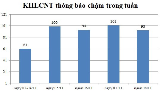 Ngày 08/11: Có 93 thông báo kế hoạch lựa chọn nhà thầu chậm