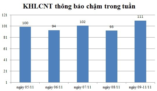 Ngày 09-11/11: Có 111 thông báo kế hoạch lựa chọn nhà thầu chậm