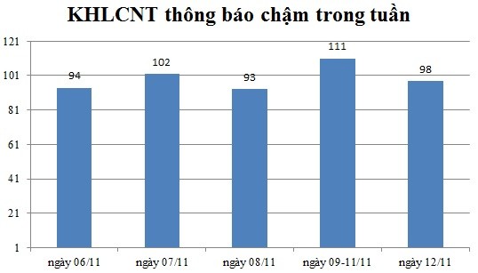 Ngày 12/11: Có 98 thông báo kế hoạch lựa chọn nhà thầu chậm